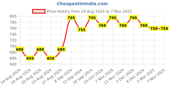 tatacliq.com Bianca Classic Clear Pink Pvc 4 Seater Table Cloth bianca Price History Graph from 14 Aug 2024 to 3 Nov 2025