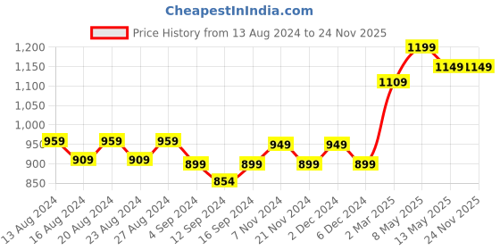 tatacliq.com Bianca Classic Clear Purple Pvc 8-10 Seater Table Cloth bianca Price History Graph from 13 Aug 2024 to 24 Nov 2025