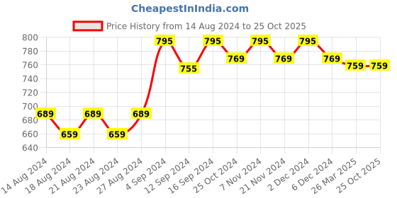 tatacliq.com Bianca Classic Clear Red & White Pvc 4 Seater Table Cloth bianca Price History Graph from 14 Aug 2024 to 24 Oct 2025
