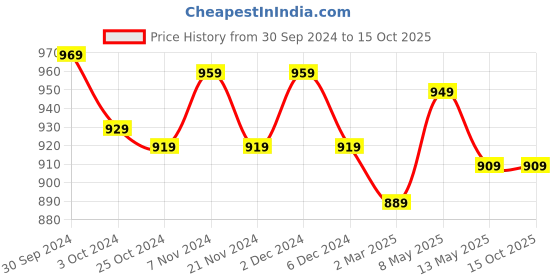 tatacliq.com Bianca Classic Clear Yellow Pvc 4-6 Seater Table Cloth bianca Price History Graph from 30 Sep 2024 to 14 Oct 2025