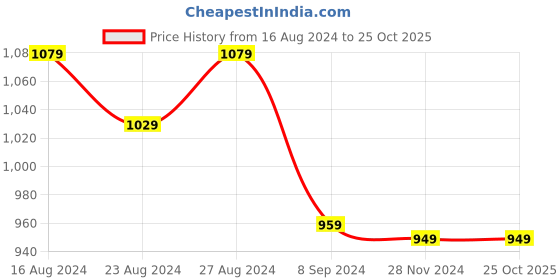 tatacliq.com Bianca Classic Clear Yellow Pvc 6-8 Seater Table Cloth bianca Price History Graph from 16 Aug 2024 to 25 Oct 2025