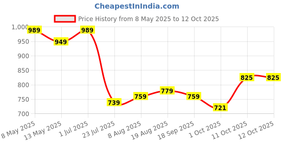 tatacliq.com Bianca Classic Feel Beige & Blue Fabric 152 TC 120 GSM Double Size Bedsheet With 2 Pillow Covers bianca Price History Graph from 8 May 2025 to 12 Oct 2025