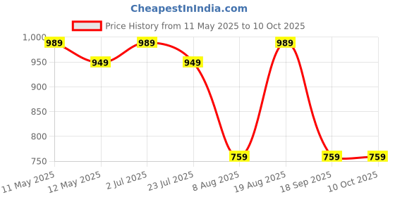 tatacliq.com Bianca Classic Feel Beige & Blue Fabric 152 TC 120 GSM Double Size Bedsheet With 2 Pillow Covers bianca Price History Graph from 11 May 2025 to 10 Oct 2025