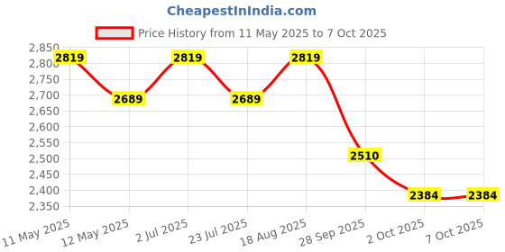 tatacliq.com Bianca Classic Feel Beige & Grey 152 TC Double Size Bedsheet & Comforter With 2 Pillow Covers bianca Price History Graph from 11 May 2025 to 7 Oct 2025