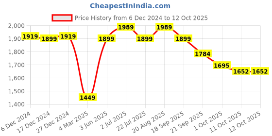 tatacliq.com Bianca Classic Feel Blue 152 TC 120 GSM Double Comforter bianca Price History Graph from 6 Dec 2024 to 12 Oct 2025