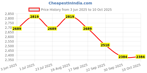 tatacliq.com Bianca Classic Feel Blue 152 TC 120 GSM Double Size Bedsheet & Comforter With 2 Pillow Covers bianca Price History Graph from 3 Jun 2025 to 9 Oct 2025