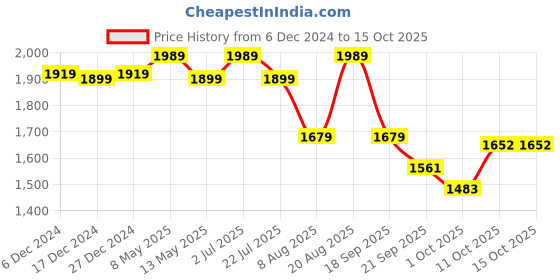 tatacliq.com Bianca Classic Feel Blue & Beige 152 TC 120 GSM Double Comforter bianca Price History Graph from 6 Dec 2024 to 15 Oct 2025