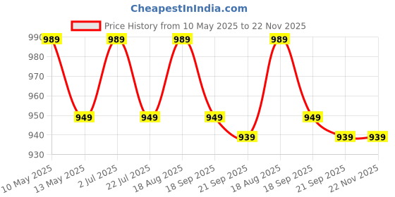 tatacliq.com Bianca Classic Feel Blue & Grey Fabric 152 TC 120 GSM Double Size Bedsheet With 2 Pillow Covers bianca Price History Graph from 10 May 2025 to 22 Nov 2025