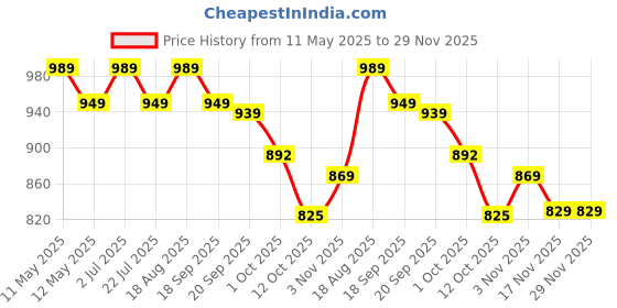 tatacliq.com Bianca Classic Feel Blue Fabric 152 TC 120 GSM Double Size Bedsheet With 2 Pillow Covers bianca Price History Graph from 11 May 2025 to 29 Nov 2025