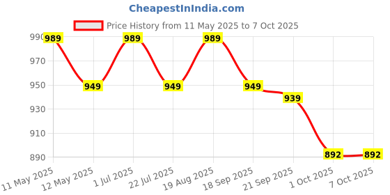 tatacliq.com Bianca Classic Feel Brick & White Fabric 152 TC 120 GSM Double Size Bedsheet With 2 Pillow Covers bianca Price History Graph from 11 May 2025 to 7 Oct 2025