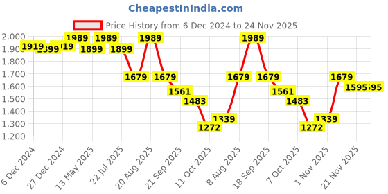 tatacliq.com Bianca Classic Feel Burgundy 152 TC 120 GSM Double Comforter bianca Price History Graph from 6 Dec 2024 to 24 Nov 2025
