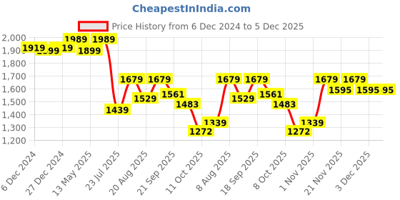 tatacliq.com Bianca Classic Feel Burgundy 152 TC 120 GSM Double Comforter bianca Price History Graph from 6 Dec 2024 to 3 Dec 2025