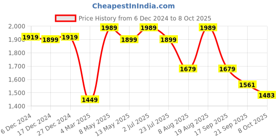 tatacliq.com Bianca Classic Feel Grey 152 TC 120 GSM Double Comforter bianca Price History Graph from 6 Dec 2024 to 8 Oct 2025