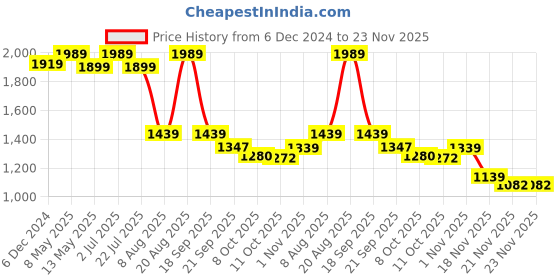 tatacliq.com Bianca Classic Feel Grey & Blue 152 TC 120 GSM Double Comforter bianca Price History Graph from 6 Dec 2024 to 22 Nov 2025
