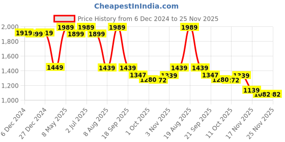 tatacliq.com Bianca Classic Feel Grey & Blue 152 TC 120 GSM Double Comforter bianca Price History Graph from 6 Dec 2024 to 24 Nov 2025