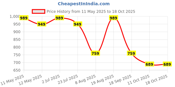 tatacliq.com Bianca Classic Feel Grey & Blue Fabric 152 TC 120 GSM Double Size Bedsheet With 2 Pillow Covers bianca Price History Graph from 11 May 2025 to 18 Oct 2025