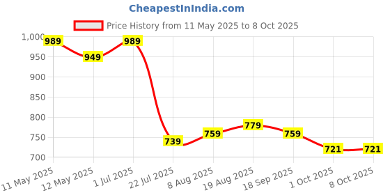 tatacliq.com Bianca Classic Feel Grey & Navy Fabric 152 TC 120 GSM Double Size Bedsheet With 2 Pillow Covers bianca Price History Graph from 11 May 2025 to 8 Oct 2025