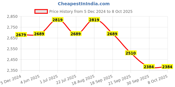 tatacliq.com Bianca Classic Feel Grey & Pistachio 152 TC Double Size Bedsheet & Comforter With 2 Pillow Covers bianca Price History Graph from 5 Dec 2024 to 7 Oct 2025