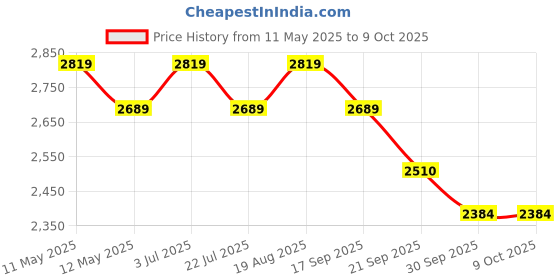 tatacliq.com Bianca Classic Feel Grey & Purple 152 TC Double Size Bedsheet & Comforter With 2 Pillow Covers bianca Price History Graph from 11 May 2025 to 8 Oct 2025