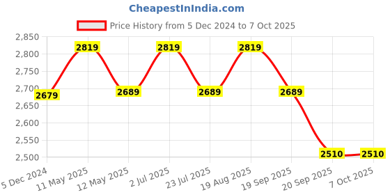 tatacliq.com Bianca Classic Feel Ivory & Blue 152 TC Double Size Bedsheet & Comforter With 2 Pillow Covers bianca Price History Graph from 5 Dec 2024 to 7 Oct 2025