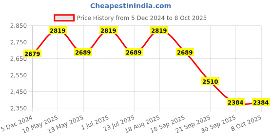 tatacliq.com Bianca Classic Feel Lavendar 152 TC 120 GSM Double Size Bedsheet & Comforter With 2 Pillow Covers bianca Price History Graph from 5 Dec 2024 to 8 Oct 2025