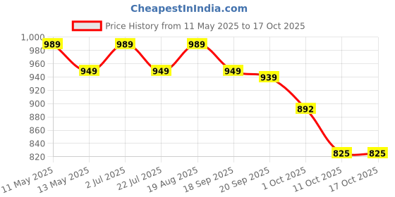 tatacliq.com Bianca Classic Feel Lavendar Fabric 152 TC 120 GSM Double Size Bedsheet With 2 Pillow Covers bianca Price History Graph from 11 May 2025 to 16 Oct 2025
