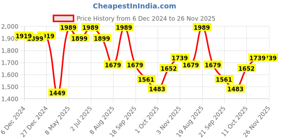 tatacliq.com Bianca Classic Feel Lilac 152 TC 120 GSM Double Comforter bianca Price History Graph from 6 Dec 2024 to 26 Nov 2025