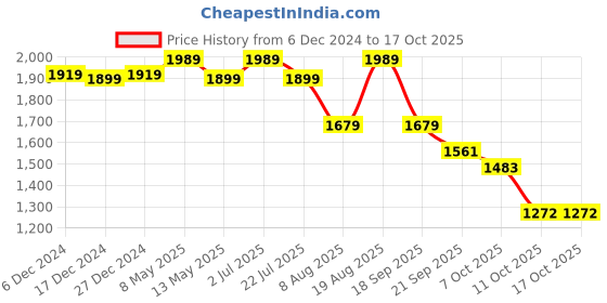 tatacliq.com Bianca Classic Feel Peach 152 TC 120 GSM Double Comforter bianca Price History Graph from 6 Dec 2024 to 15 Oct 2025