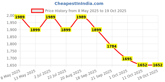 tatacliq.com Bianca Classic Feel Purple 152 TC 120 GSM Double Comforter bianca Price History Graph from 8 May 2025 to 18 Oct 2025