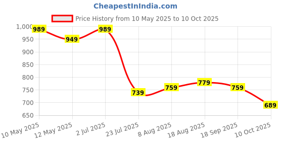 tatacliq.com Bianca Classic Feel Red Fabric 152 TC 120 GSM Double Size Bedsheet With 2 Pillow Covers bianca Price History Graph from 10 May 2025 to 10 Oct 2025