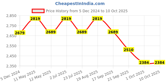 tatacliq.com Bianca Classic Feel Sand & Blue 152 TC Double Size Bedsheet & Comforter With 2 Pillow Covers bianca Price History Graph from 5 Dec 2024 to 9 Oct 2025