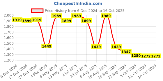 tatacliq.com Bianca Classic Feel White 152 TC 120 GSM Double Comforter bianca Price History Graph from 6 Dec 2024 to 15 Oct 2025