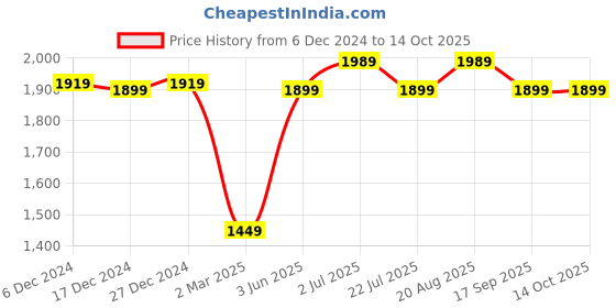 tatacliq.com Bianca Classic Feel Wildrose 152 TC 120 GSM Double Comforter bianca Price History Graph from 6 Dec 2024 to 13 Oct 2025