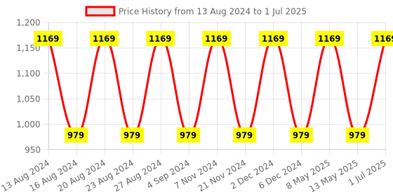 tatacliq.com Bianca Cool Shield White Microfibre Anti-Bacterial Mattress Protector with Elastic Edges - Set of 1 bianca Price History Graph from 13 Aug 2024 to 1 Jul 2025