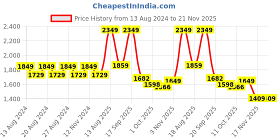 tatacliq.com Bianca Cool Shield White Microfibre Anti-Bacterial Mattress Protector with Elastic Edges - Set of 1 bianca Price History Graph from 13 Aug 2024 to 21 Nov 2025
