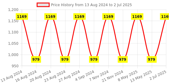 tatacliq.com Bianca Cool Shield White Microfibre Anti-Bacterial Mattress Protector with Elastic Edges - Set of 1 bianca Price History Graph from 13 Aug 2024 to 2 Jul 2025
