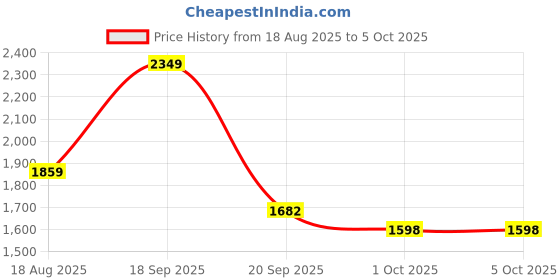tatacliq.com Bianca Cool Shield White Microfibre Anti-Bacterial Mattress Protector with Elastic Edges - Set of 1 bianca Price History Graph from 18 Aug 2025 to 5 Oct 2025