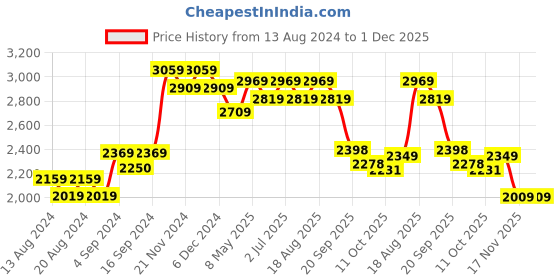 tatacliq.com Bianca Dark Blue Microfibre Non-Slip Rug bianca Price History Graph from 13 Aug 2024 to 30 Nov 2025