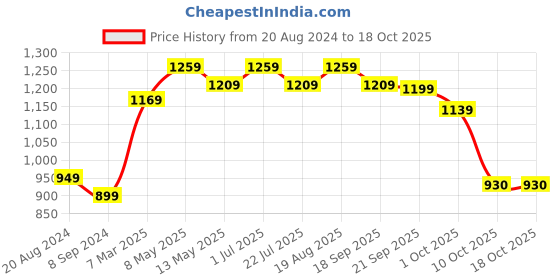 tatacliq.com Bianca Dark Grey 475 GSM Cotton Soft Bath Towel bianca Price History Graph from 20 Aug 2024 to 18 Oct 2025