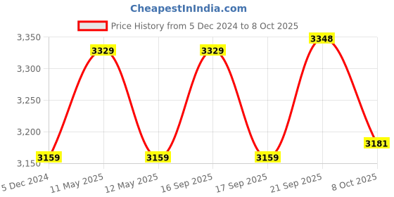 tatacliq.com Bianca Denim Feel Beige 192 TC 150 GSM Double Size Bedsheet & Comforter With 2 Pillow Covers bianca Price History Graph from 5 Dec 2024 to 8 Oct 2025