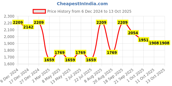 tatacliq.com Bianca Denim Feel Beige Fabric 192 TC 150 GSM Double Comforter bianca Price History Graph from 6 Dec 2024 to 12 Oct 2025