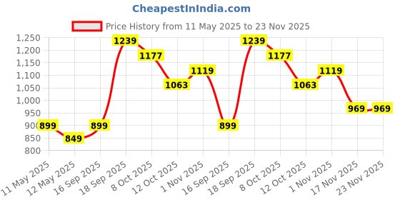 tatacliq.com Bianca Denim Feel Beige Fabric 192 TC 150 GSM King Size Bedsheet With 2 Pillow Covers bianca Price History Graph from 11 May 2025 to 23 Nov 2025