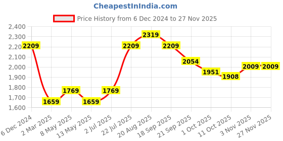 tatacliq.com Bianca Denim Feel Blue Fabric 192 TC 150 GSM Double Comforter bianca Price History Graph from 6 Dec 2024 to 25 Nov 2025