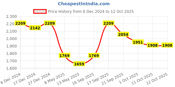 tatacliq.com Bianca Denim Feel Brown Fabric 192 TC 150 GSM Double Comforter bianca Price History Graph from 6 Dec 2024 to 11 Oct 2025