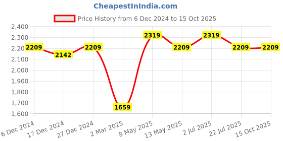 tatacliq.com Bianca Denim Feel Brown Fabric 192 TC 150 GSM Double Comforter bianca Price History Graph from 6 Dec 2024 to 14 Oct 2025