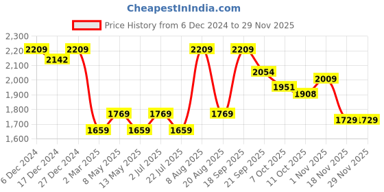 tatacliq.com Bianca Denim Feel Burgundy Fabric 192 TC 150 GSM Double Comforter bianca Price History Graph from 6 Dec 2024 to 28 Nov 2025