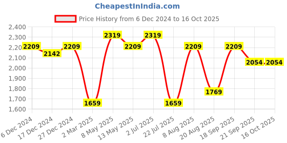 tatacliq.com Bianca Denim Feel Dk.Blue Fabric 192 TC 150 GSM Double Comforter bianca Price History Graph from 6 Dec 2024 to 16 Oct 2025
