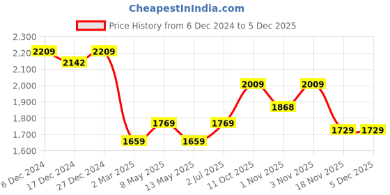 tatacliq.com Bianca Denim Feel Green & Blue Fabric 192 TC 150 GSM Double Comforter bianca Price History Graph from 6 Dec 2024 to 2 Dec 2025
