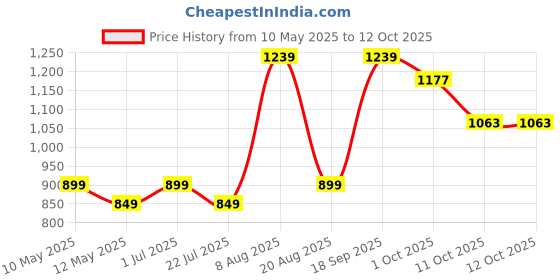tatacliq.com Bianca Denim Feel Green & Blue Fabric 192 TC 150 GSM King Size Bedsheet With 2 Pillow Covers bianca Price History Graph from 10 May 2025 to 12 Oct 2025