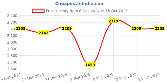 tatacliq.com Bianca Denim Feel Green Fabric 192 TC 150 GSM Double Comforter bianca Price History Graph from 6 Dec 2024 to 14 Oct 2025